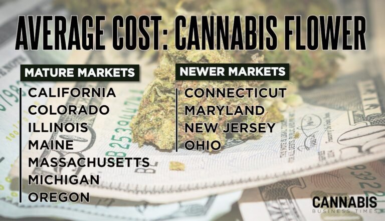 How Much Does a Gram, Ounce of Cannabis Flower Cost in 2026?