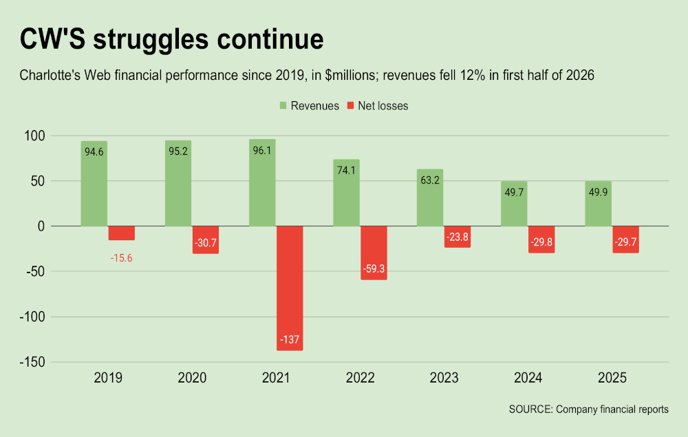Charlotte’s Web sales fall 15% as intoxicants crackdown spurs healthcare pivot